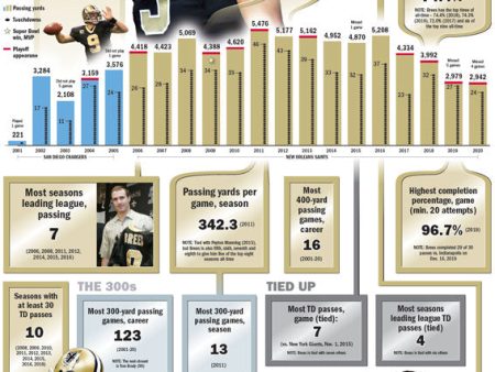 Drew Brees  Record Book - Commemorative Drew Brees Special Section Record Poster For Sale